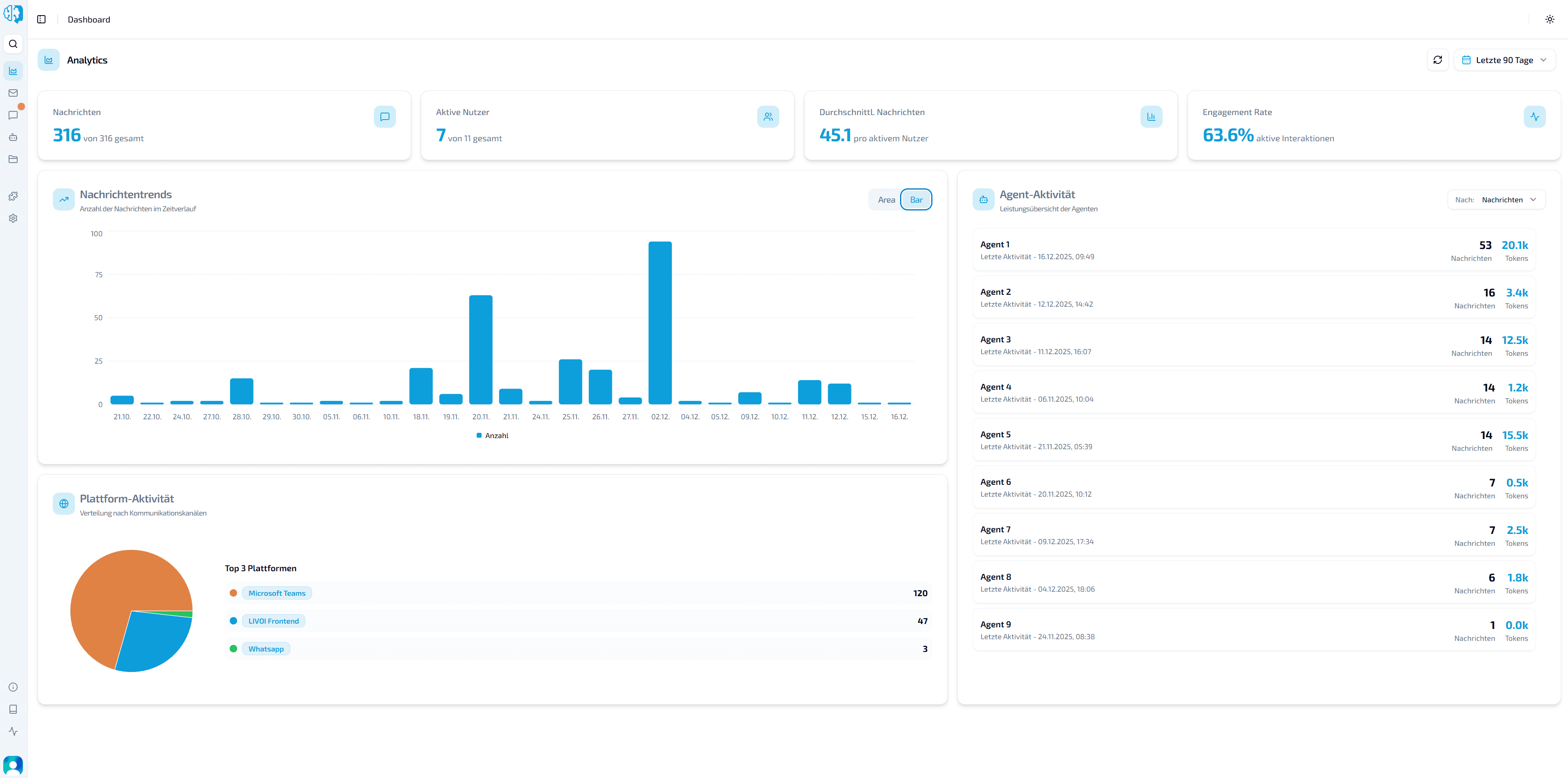 LIVOI Dashboard: Nachrichtentrends als Bar und Plattform-Aktivität als Pie-Chart