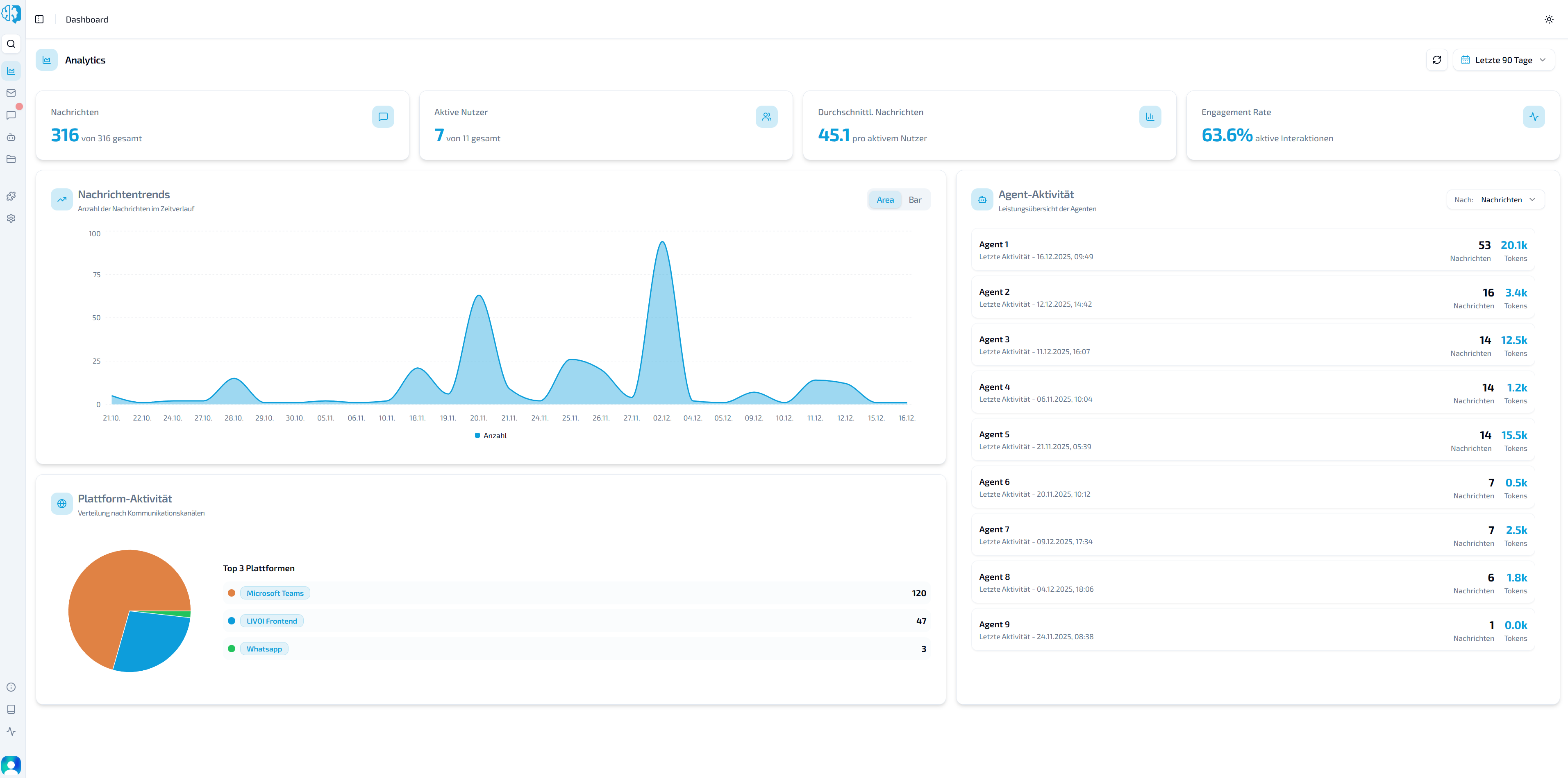 LIVOI Dashboard: Nachrichtentrends als Area und Plattform-Aktivität als Pie-Chart