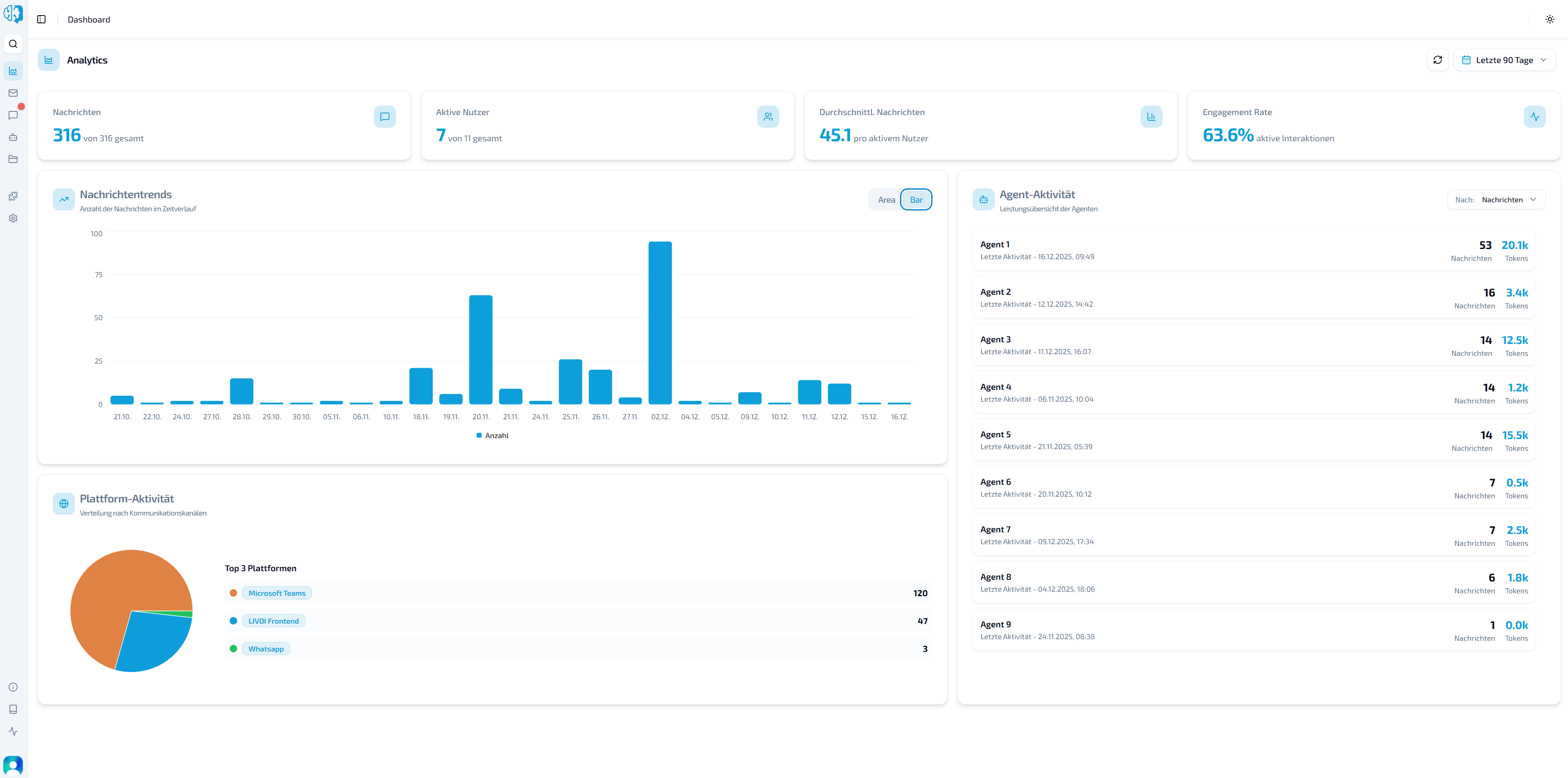 LIVOI Dashboard: Nachrichtentrends als Bar und Plattform-Aktivität als Pie-Chart